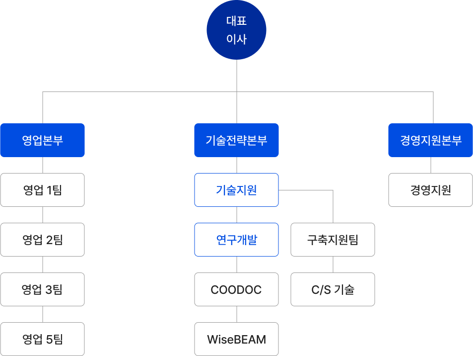 대표이사 - 영업본부 영업1팀 영업2팀 영업3팀 영업5팀 - 기술전략본부 기술지원 구축지원팀 C/S기술 연구개발 COODOC WiseBEAM - 경영지원본부 경엉지원