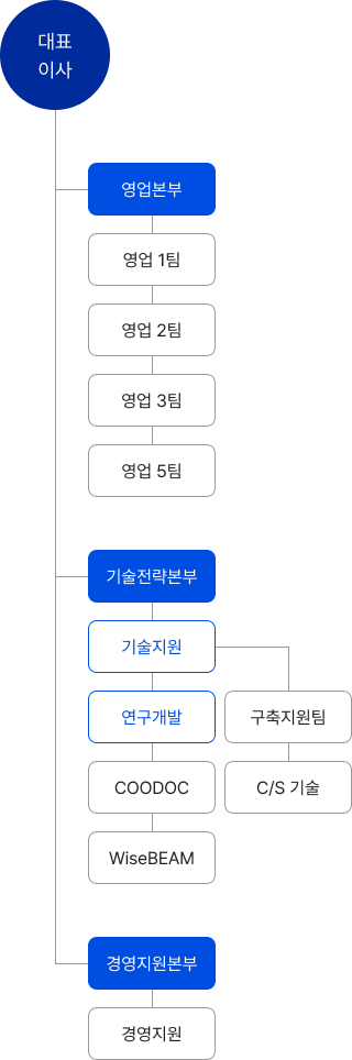 대표이사 - 영업본부 영업1팀 영업2팀 영업3팀 영업5팀 - 기술전략본부 기술지원 구축지원팀 C/S기술 연구개발 COODOC WiseBEAM - 경영지원본부 경엉지원